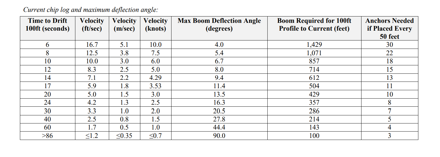 table showing the maximum boom deflection angle, length, and anchors needed based on current