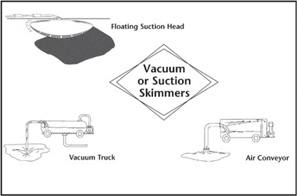 illustration of vacuum or suction skimmers 