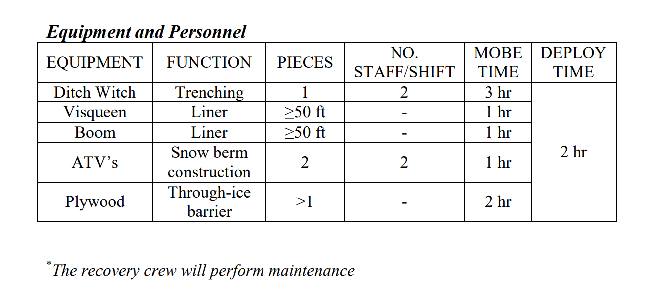 list of equipment and personnel