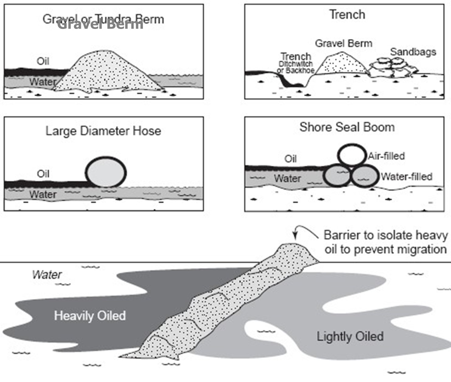 illustration of berms, trenches, hoses, and boom used to contain product on land